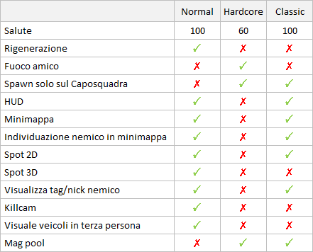 [Battlefield] Differenze tra modalit� Normal, Hardcore e Classic.png