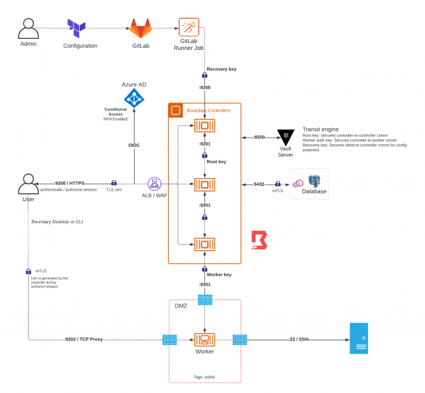 HashiCorp Boundary Consul  sc.png