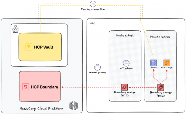 HashiCorp Boundary Vault sc.png